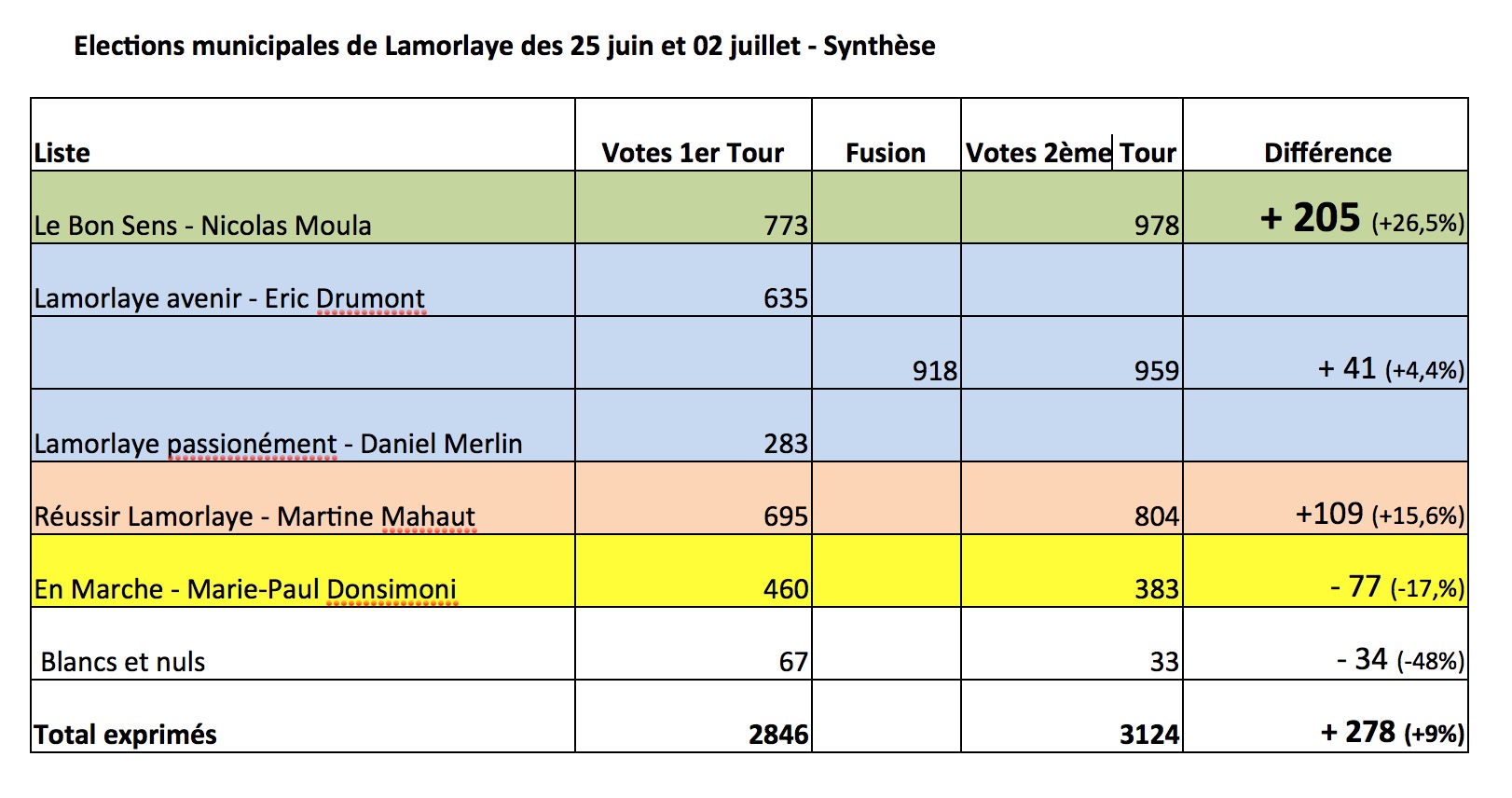 Synthèse des résultats des élections municipales de Lamorlaye